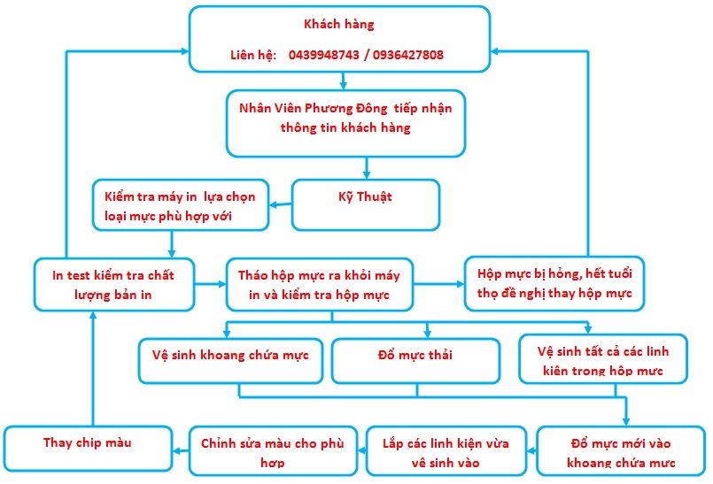 Quy trình đổ mực máy in màu